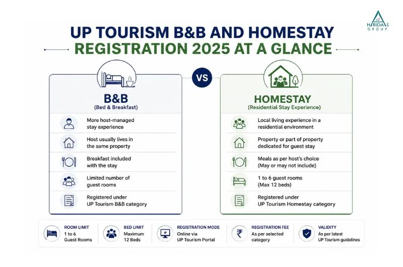 Documents required for UP Tourism B&B and Homestay Registration including Aadhaar card PAN card property documents owner NOC and lease agreement