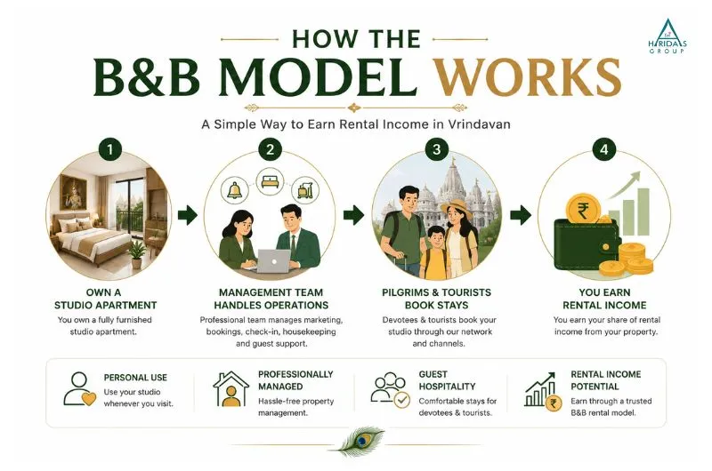 How the B&B Model Works at Dwarka Puri Vrindavan