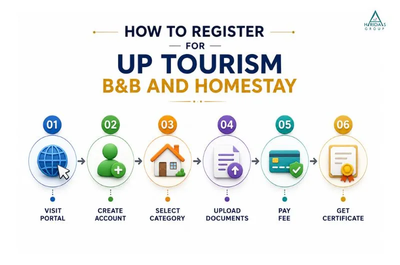 UP Tourism B&B Homestay registration process