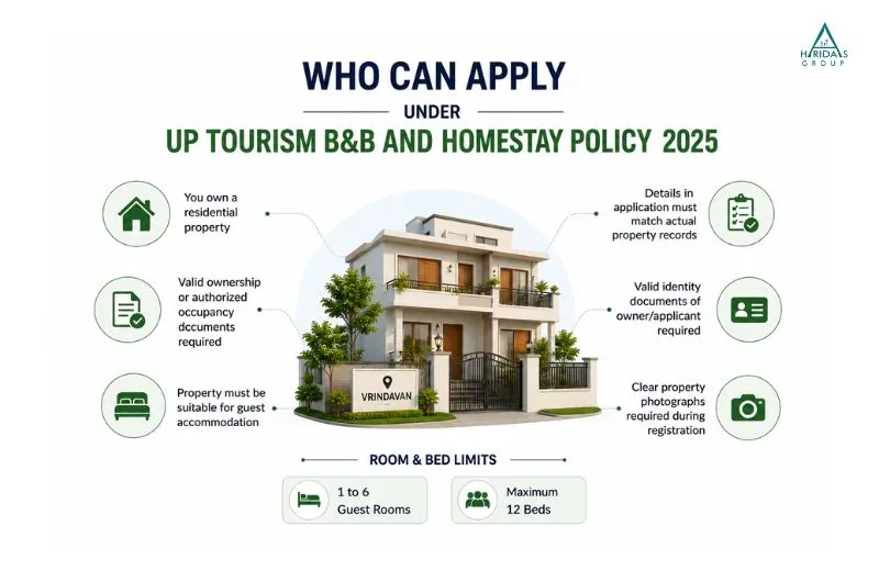 Eligibility criteria for UP Tourism B&B and Homestay Registration 2025 in Vrindavan showing property owner requirements room limits and bed limits