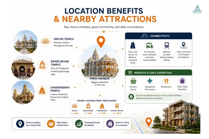 Location benefits and nearby attractions around Prem Mandir in Vrindavan